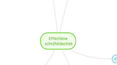 Mind Map: Effectieve  schrijfdidactiek