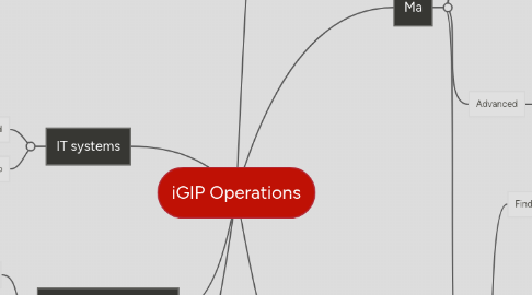 Mind Map: iGIP Operations