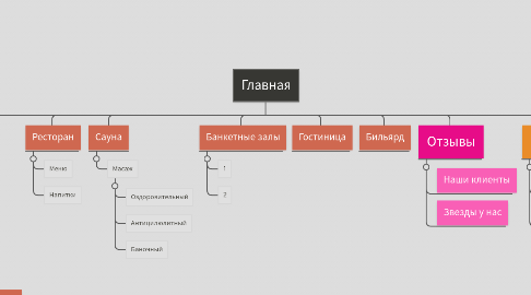 Mind Map: Главная