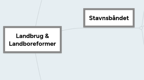 Mind Map: Landbrug & Landboreformer