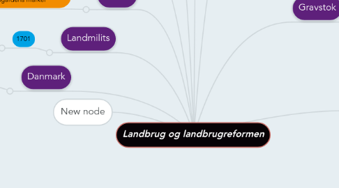 Mind Map: Landbrug og landbrugreformen