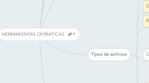 Mind Map: HERRAMIENTAS OFIMATICAS