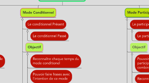 Mind Map: LE MODES ET TEMPS DU VERBE
