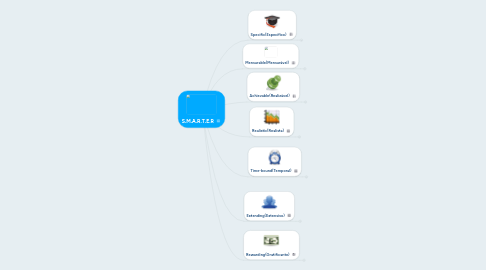 Mind Map: S.M.A.R.T.E.R