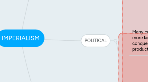 Mind Map: IMPERIALISM