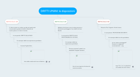 Mind Map: DIRITTI UMANI: le disposizioni