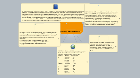 Mind Map: CODIGO BINARIO ASCII