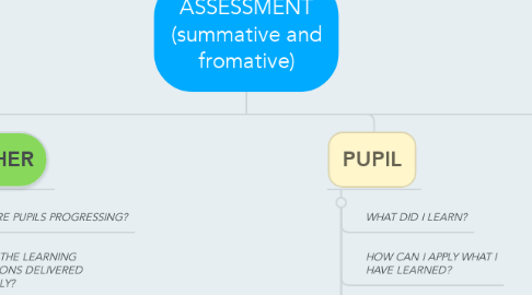 Mind Map: ASSESSMENT (summative and fromative)
