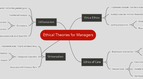 Mind Map: Ethical Theories for Managers