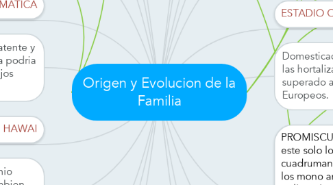 Mind Map: Origen y Evolucion de la Familia