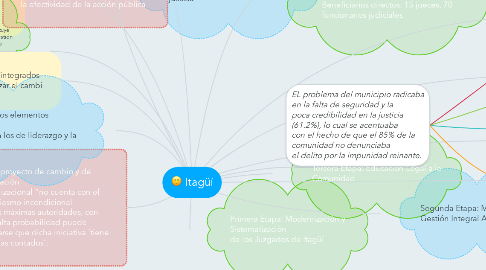Mind Map: Itagüí