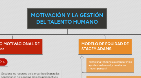 Mind Map: MOTIVACIÓN Y LA GESTIÓN DEL TALENTO HUMANO