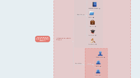 Mind Map: Las atribuciones del municipio en materia de desarrollo.