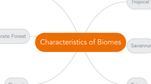 Mind Map: Characteristics of Biomes