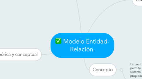 Mind Map: Modelo Entidad- Relación.