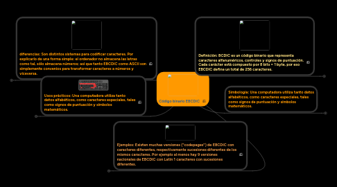 Mind Map: Código binario EBCDIC