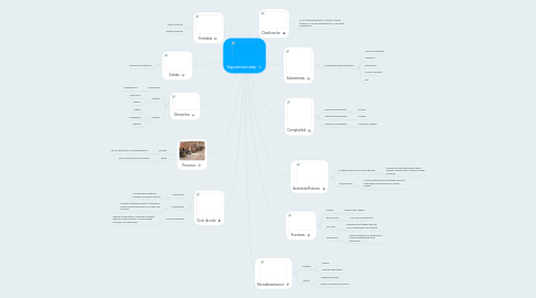 Mind Map: Supermercado