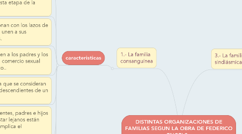 Mind Map: DISTINTAS ORGANIZACIONES DE FAMILIAS SEGUN LA OBRA DE FEDERICO ENGELS.-