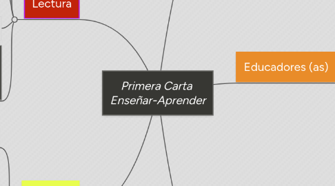 Mind Map: Primera Carta Enseñar-Aprender