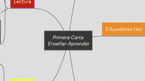 Mind Map: Primera Carta  Enseñar-Aprender