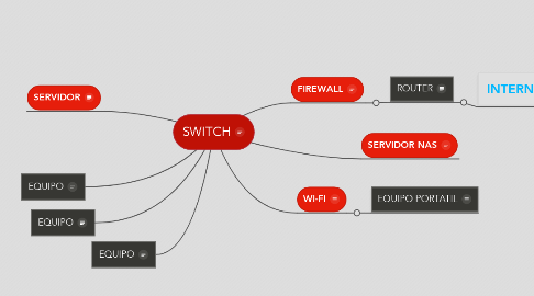 Mind Map: SWITCH