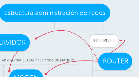 Mind Map: estructura administración de redes