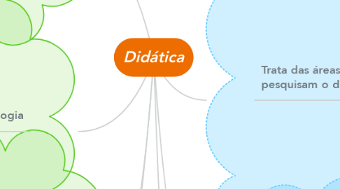 Mind Map: Didática