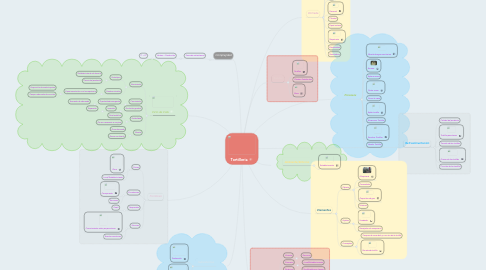 Mind Map: Tortilleria