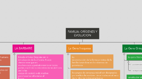 Mind Map: FAMILIA: ORÍGENES Y EVOLUCION