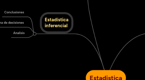 Mind Map: Estadistica