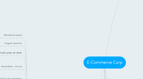 Mind Map: E-Commerce Corp