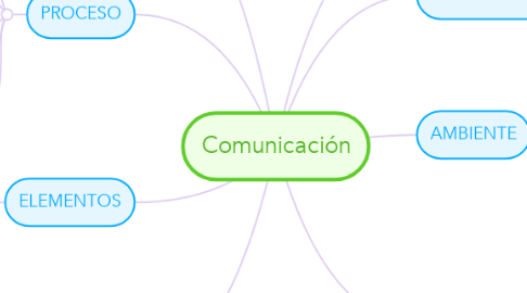 Mind Map: Comunicación