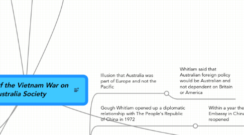 Mind Map: Impact Of the Vietnam War on Australia Society