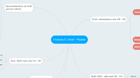 Mind Map: Historie 5: Straf - Master