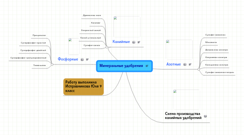 Mind Map: Минеральные удобрения