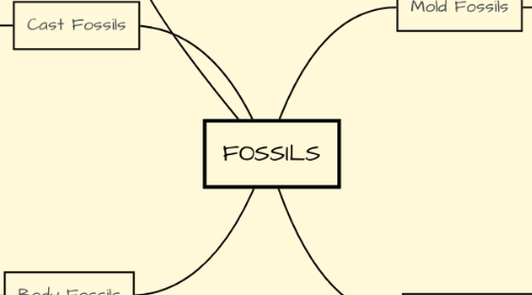 Mind Map: FOSSILS