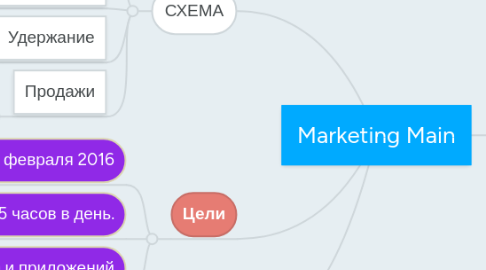 Mind Map: Marketing Main