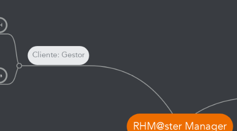 Mind Map: RHM@ster Manager