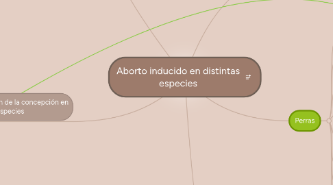 Mind Map: Aborto inducido en distintas especies