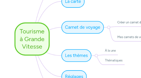 Mind Map: Tourisme à Grande Vitesse