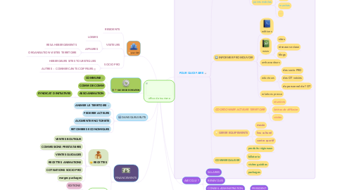 Mind Map: office de tourisme