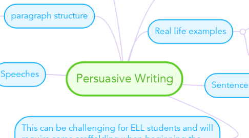 Mind Map: Persuasive Writing