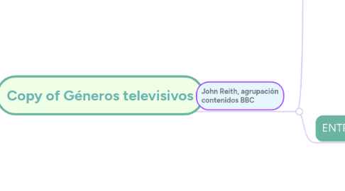 Mind Map: Copy of Géneros televisivos