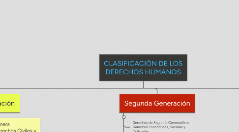 Mind Map: CLASIFICACIÓN DE LOS DERECHOS HUMANOS