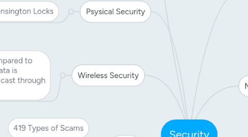 Mind Map: Security