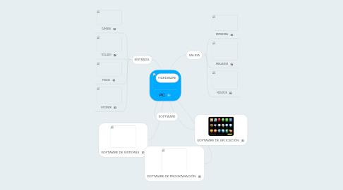 Mind Map: PC
