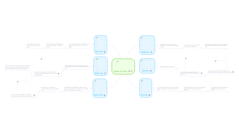 Mind Map: Types of trees