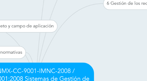 Mind Map: NMX-CC-9001-IMNC-2008 / ISO-9001:2008 Sistemas de Gestión de Calidad - Requisitos