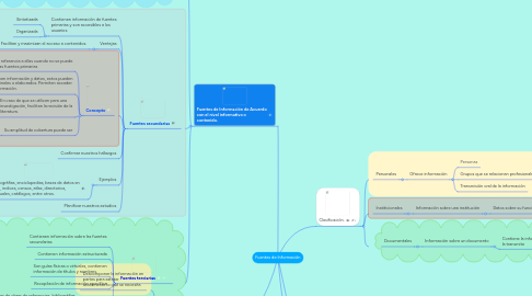 Mind Map: Fuentes de Información