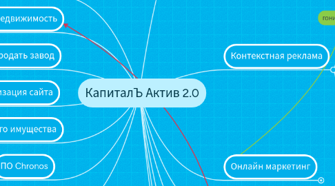 Mind Map: КапиталЪ Актив 2.0